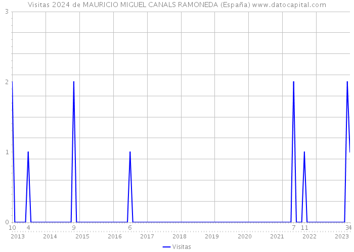 Visitas 2024 de MAURICIO MIGUEL CANALS RAMONEDA (España) 