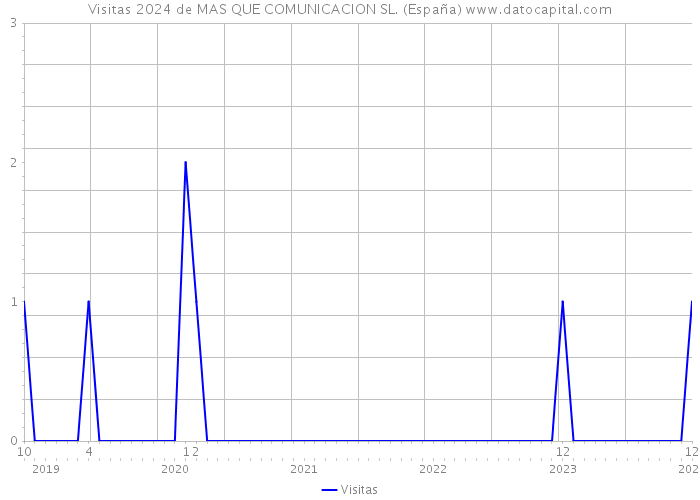 Visitas 2024 de MAS QUE COMUNICACION SL. (España) 