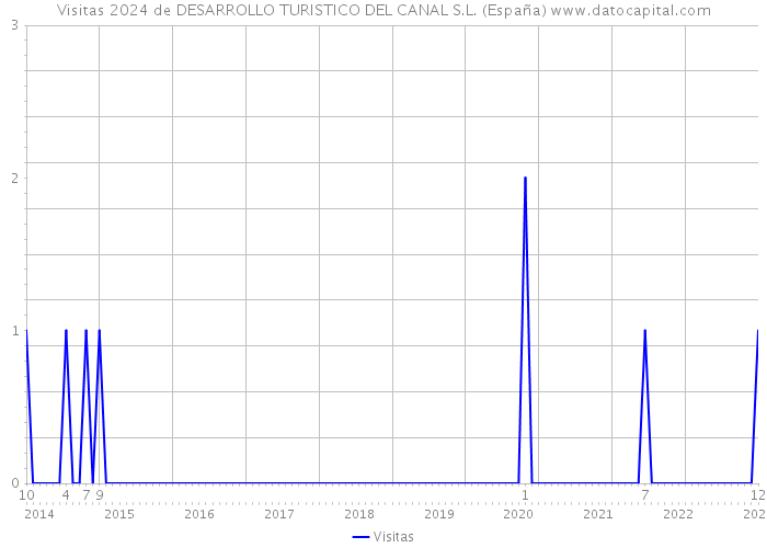 Visitas 2024 de DESARROLLO TURISTICO DEL CANAL S.L. (España) 