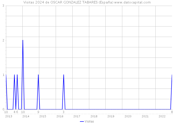 Visitas 2024 de OSCAR GONZALEZ TABARES (España) 