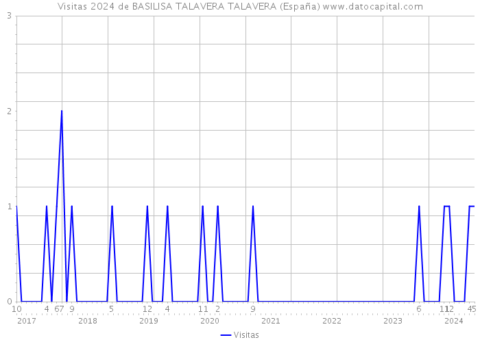 Visitas 2024 de BASILISA TALAVERA TALAVERA (España) 