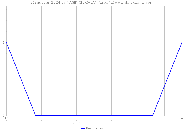 Búsquedas 2024 de YASIK GIL GALAN (España) 