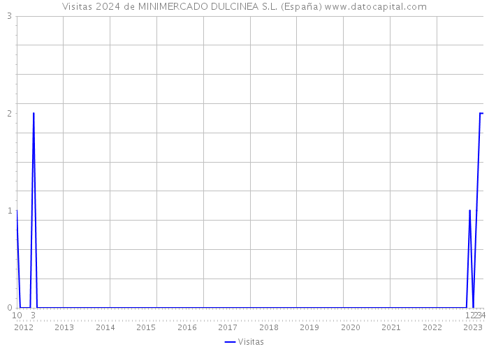 Visitas 2024 de MINIMERCADO DULCINEA S.L. (España) 