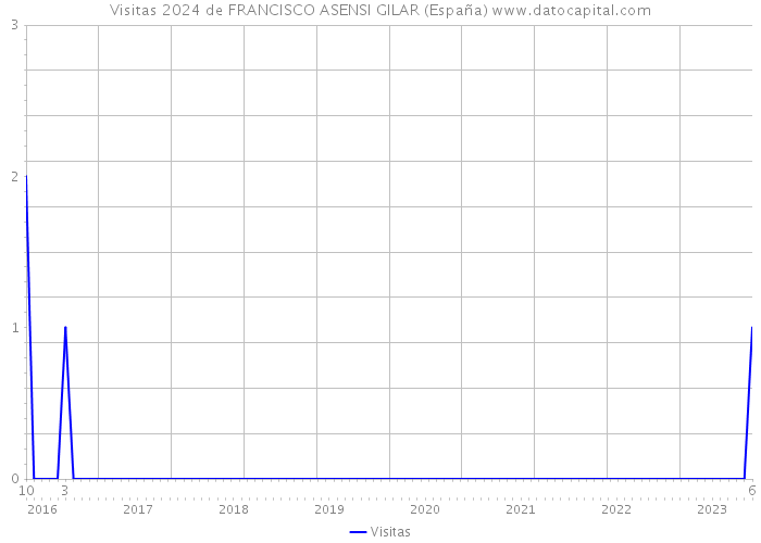 Visitas 2024 de FRANCISCO ASENSI GILAR (España) 