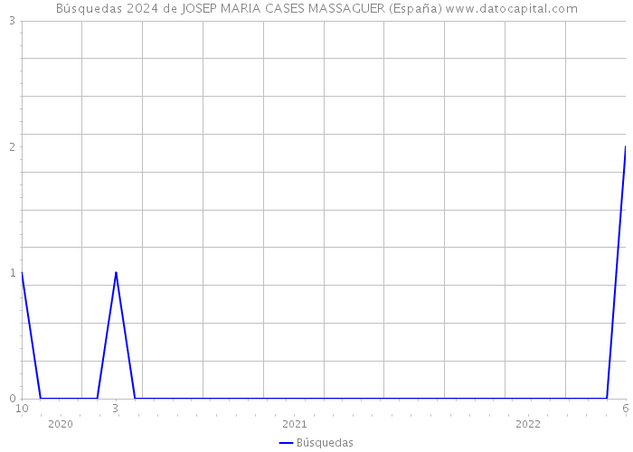 Búsquedas 2024 de JOSEP MARIA CASES MASSAGUER (España) 