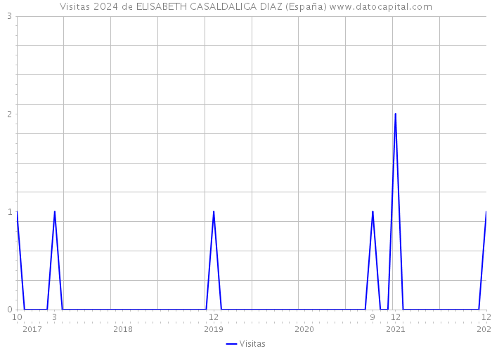 Visitas 2024 de ELISABETH CASALDALIGA DIAZ (España) 