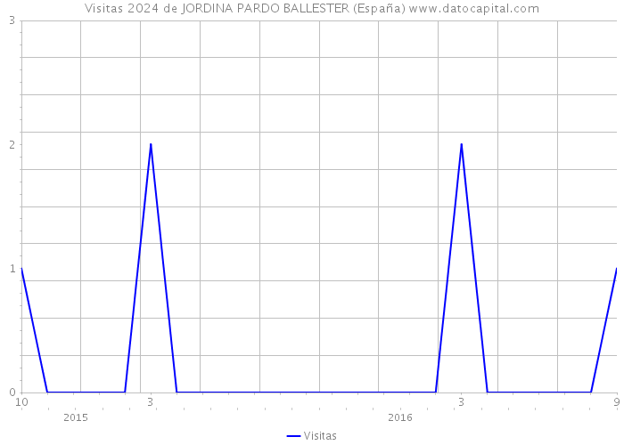 Visitas 2024 de JORDINA PARDO BALLESTER (España) 