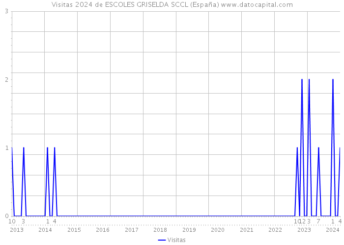 Visitas 2024 de ESCOLES GRISELDA SCCL (España) 