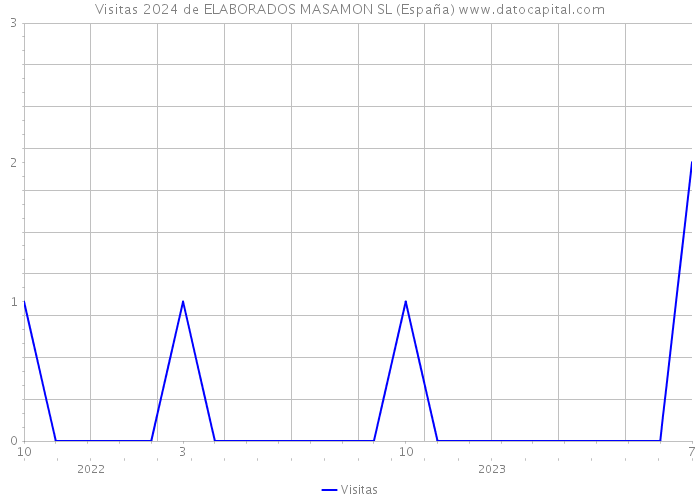 Visitas 2024 de ELABORADOS MASAMON SL (España) 