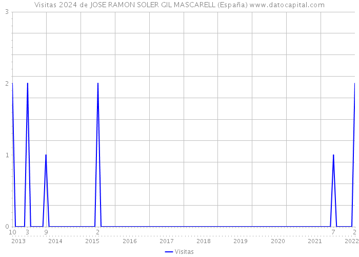 Visitas 2024 de JOSE RAMON SOLER GIL MASCARELL (España) 