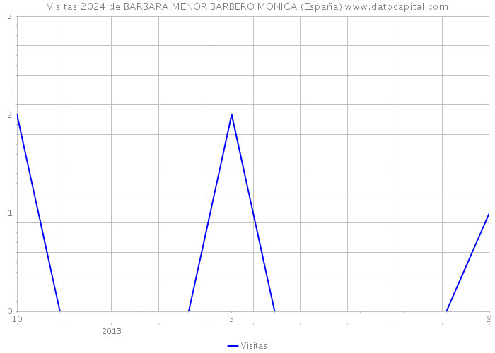 Visitas 2024 de BARBARA MENOR BARBERO MONICA (España) 