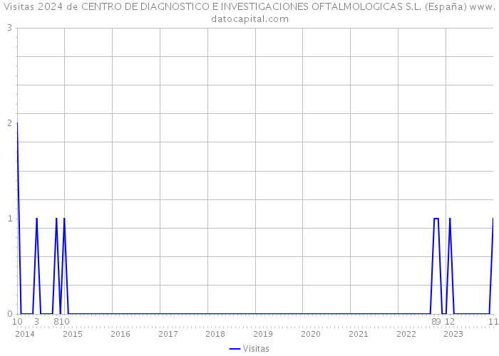 Visitas 2024 de CENTRO DE DIAGNOSTICO E INVESTIGACIONES OFTALMOLOGICAS S.L. (España) 