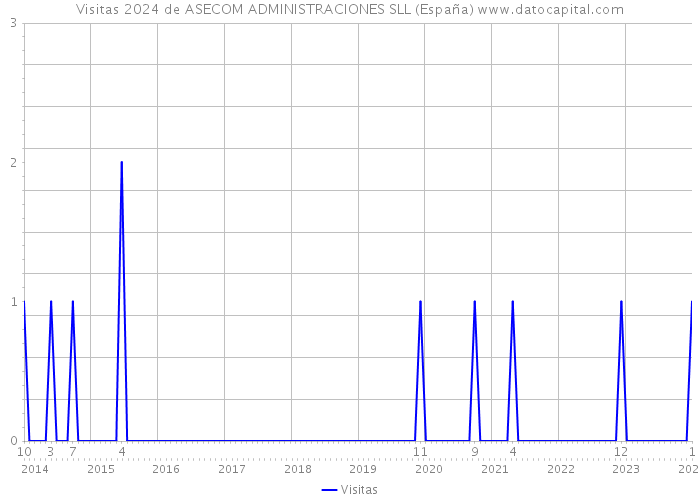 Visitas 2024 de ASECOM ADMINISTRACIONES SLL (España) 