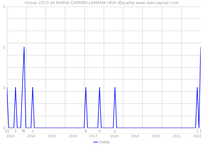 Visitas 2023 de MARIA CARMEN LAMANA URIA (España) 