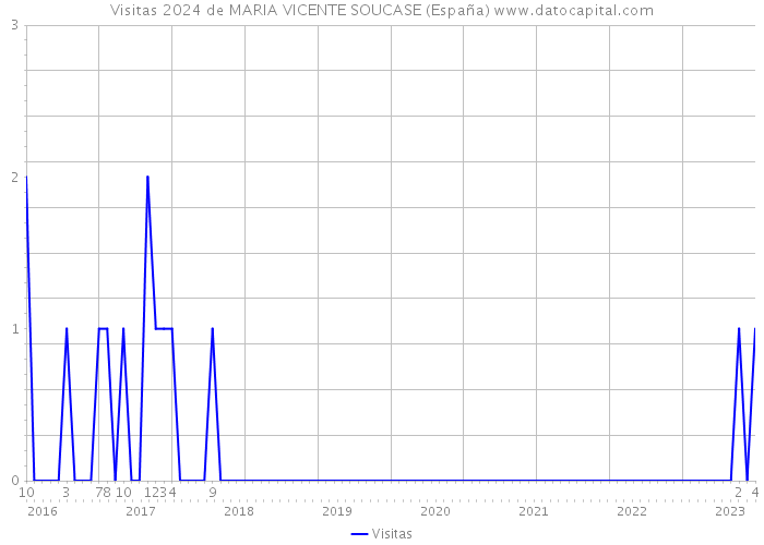 Visitas 2024 de MARIA VICENTE SOUCASE (España) 