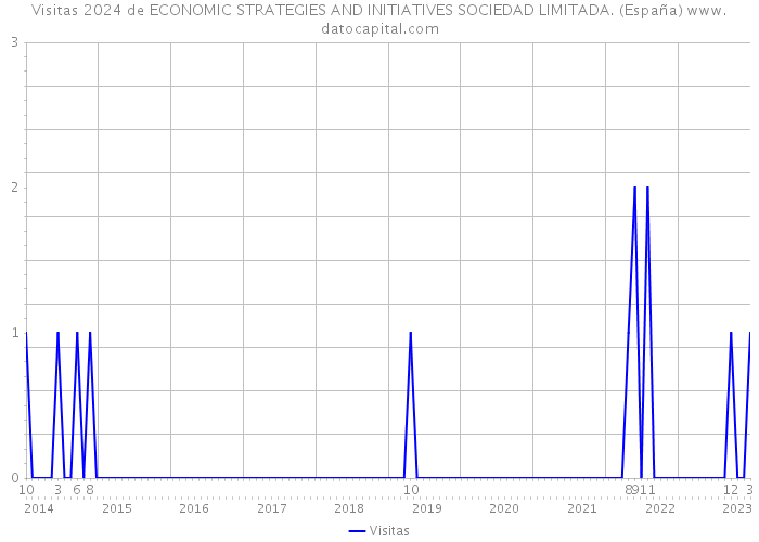 Visitas 2024 de ECONOMIC STRATEGIES AND INITIATIVES SOCIEDAD LIMITADA. (España) 