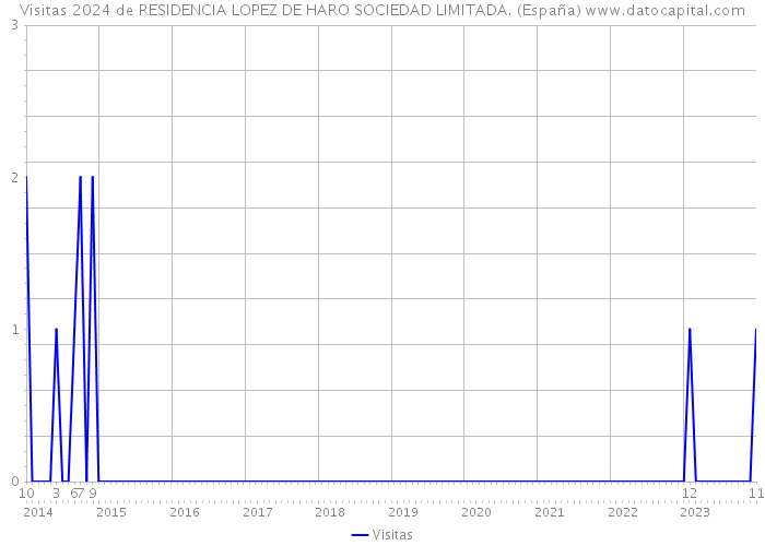 Visitas 2024 de RESIDENCIA LOPEZ DE HARO SOCIEDAD LIMITADA. (España) 