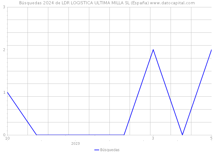 Búsquedas 2024 de LDR LOGISTICA ULTIMA MILLA SL (España) 
