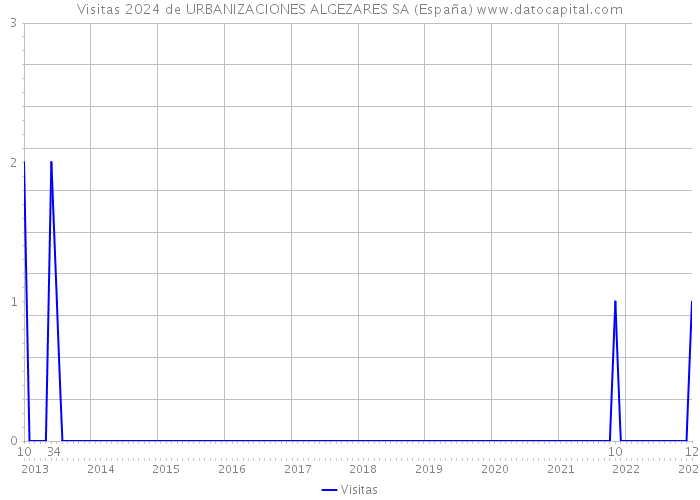 Visitas 2024 de URBANIZACIONES ALGEZARES SA (España) 