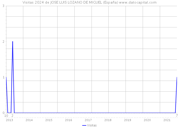 Visitas 2024 de JOSE LUIS LOZANO DE MIGUEL (España) 