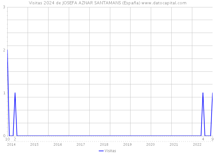 Visitas 2024 de JOSEFA AZNAR SANTAMANS (España) 