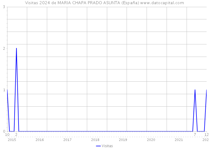Visitas 2024 de MARIA CHAPA PRADO ASUNTA (España) 