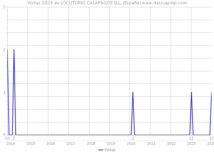 Visitas 2024 de LOCUTORIO GALAPAGOS SLL. (España) 