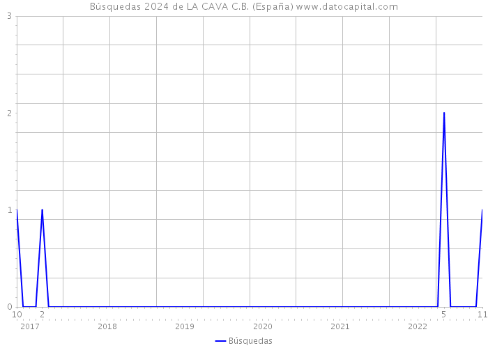 Búsquedas 2024 de LA CAVA C.B. (España) 