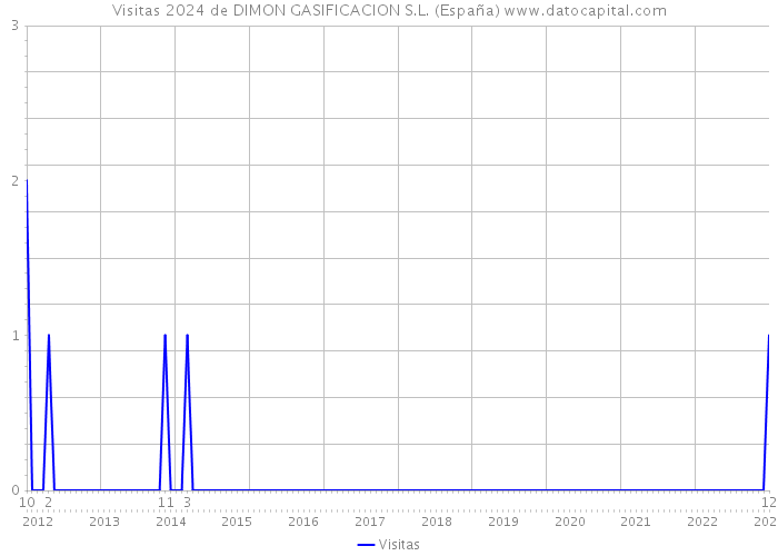 Visitas 2024 de DIMON GASIFICACION S.L. (España) 