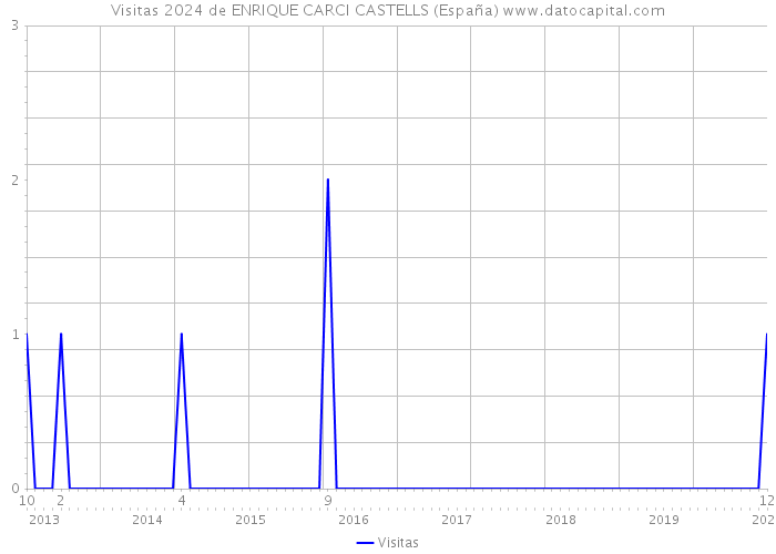 Visitas 2024 de ENRIQUE CARCI CASTELLS (España) 