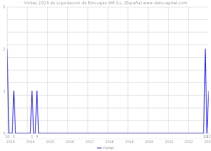 Visitas 2024 de Liquidacion de Estocajes AM S.L. (España) 