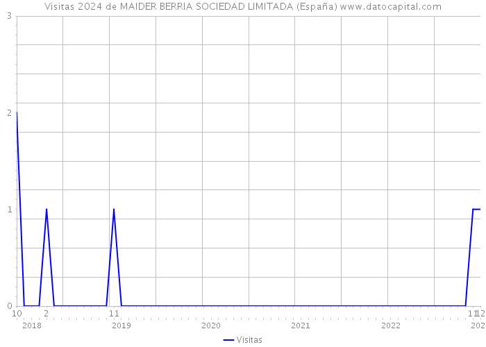 Visitas 2024 de MAIDER BERRIA SOCIEDAD LIMITADA (España) 