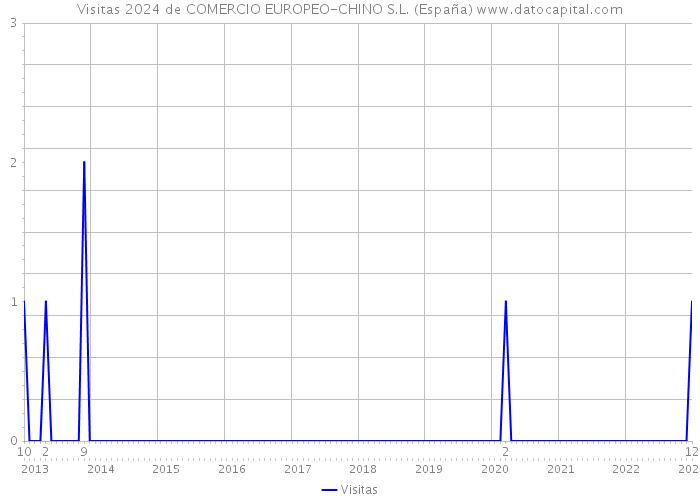Visitas 2024 de COMERCIO EUROPEO-CHINO S.L. (España) 