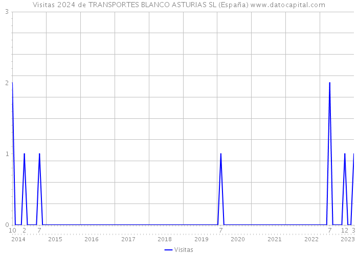 Visitas 2024 de TRANSPORTES BLANCO ASTURIAS SL (España) 