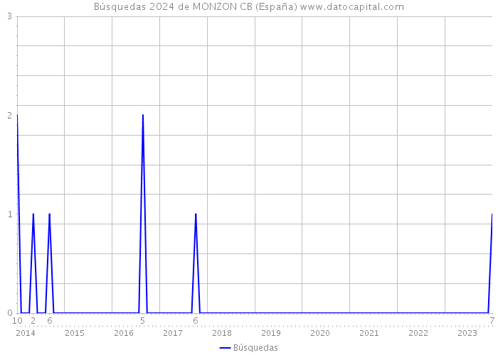 Búsquedas 2024 de MONZON CB (España) 