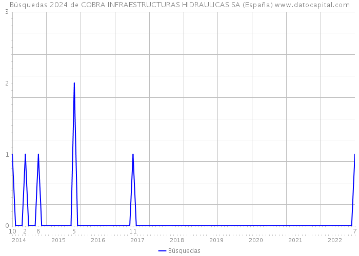 Búsquedas 2024 de COBRA INFRAESTRUCTURAS HIDRAULICAS SA (España) 