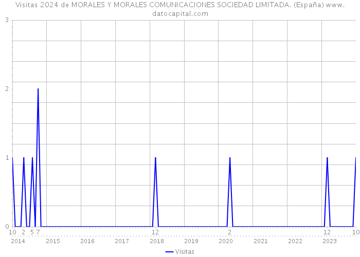 Visitas 2024 de MORALES Y MORALES COMUNICACIONES SOCIEDAD LIMITADA. (España) 