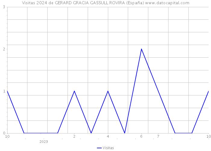 Visitas 2024 de GERARD GRACIA GASSULL ROVIRA (España) 