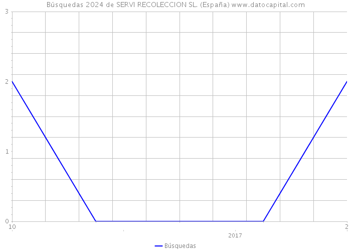 Búsquedas 2024 de SERVI RECOLECCION SL. (España) 