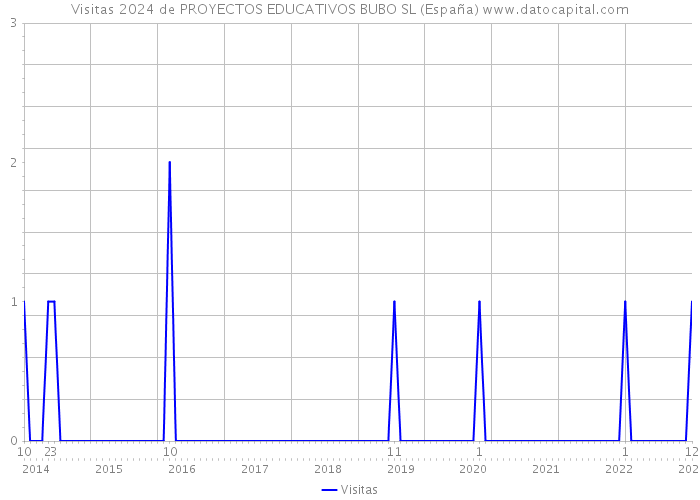 Visitas 2024 de PROYECTOS EDUCATIVOS BUBO SL (España) 