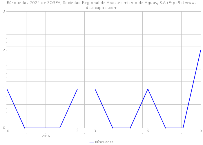Búsquedas 2024 de SOREA, Sociedad Regional de Abastecimiento de Aguas, S.A (España) 