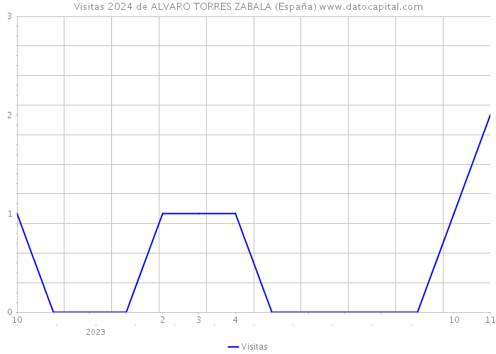 Visitas 2024 de ALVARO TORRES ZABALA (España) 