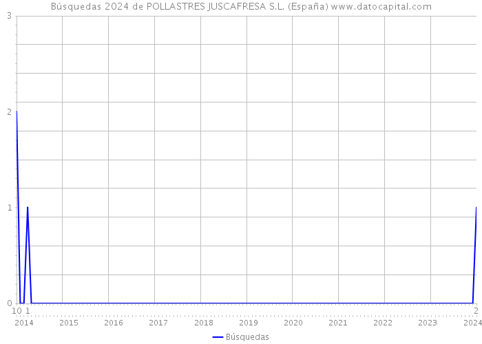 Búsquedas 2024 de POLLASTRES JUSCAFRESA S.L. (España) 