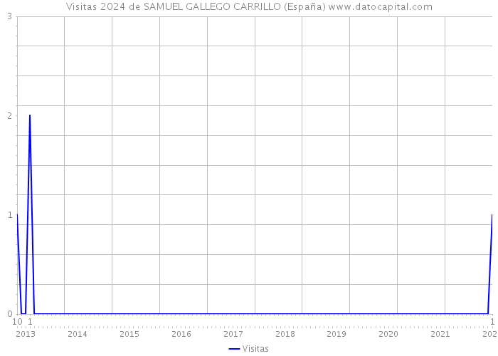 Visitas 2024 de SAMUEL GALLEGO CARRILLO (España) 