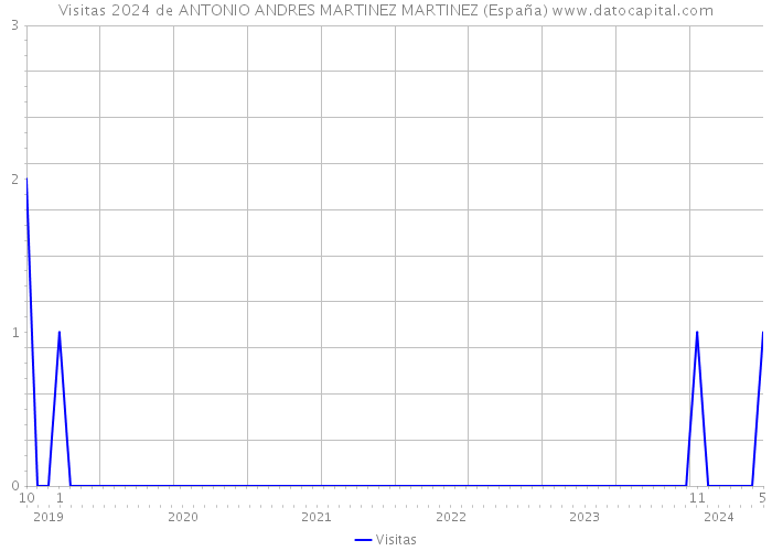 Visitas 2024 de ANTONIO ANDRES MARTINEZ MARTINEZ (España) 