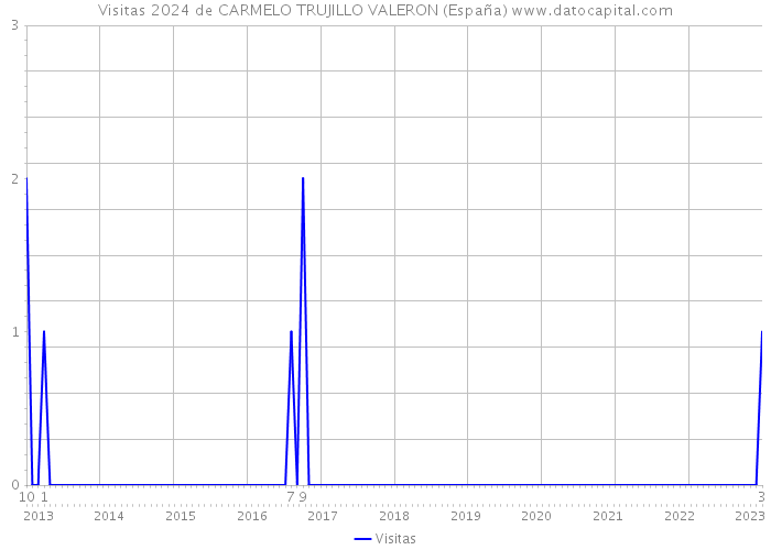 Visitas 2024 de CARMELO TRUJILLO VALERON (España) 