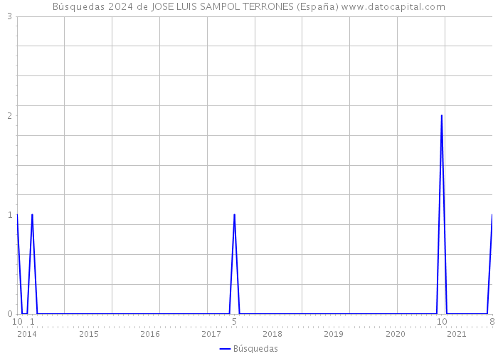 Búsquedas 2024 de JOSE LUIS SAMPOL TERRONES (España) 