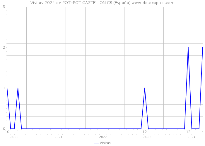 Visitas 2024 de POT-POT CASTELLON CB (España) 
