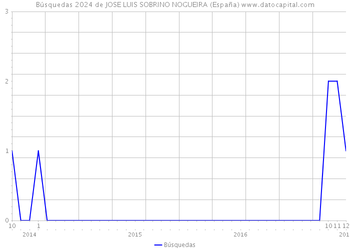 Búsquedas 2024 de JOSE LUIS SOBRINO NOGUEIRA (España) 