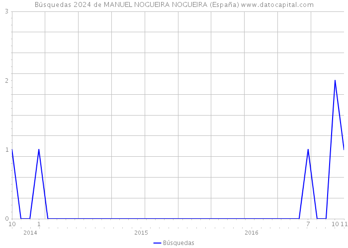 Búsquedas 2024 de MANUEL NOGUEIRA NOGUEIRA (España) 